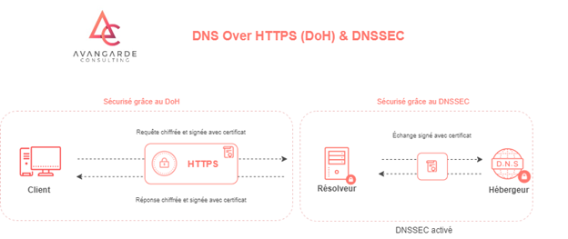 DNS Avangarde Consulting HTTPS Cybersécurité